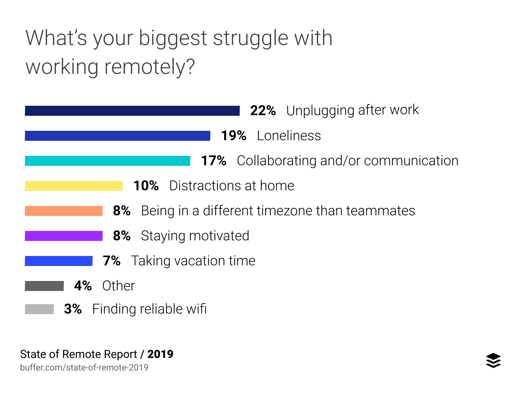 biggest stuggle working remotely 2019